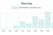 Grafiek_wachttijd