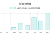 Grafiek_wachttijd