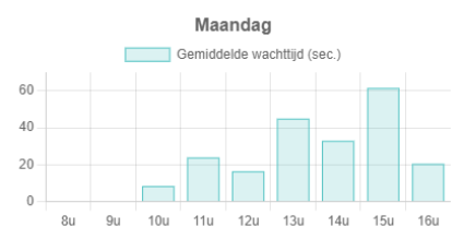 Grafiek_wachttijd