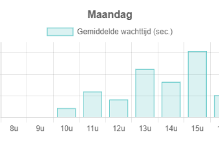 profielfoto Gemiddelde telefoonwachttijden beschikbaar